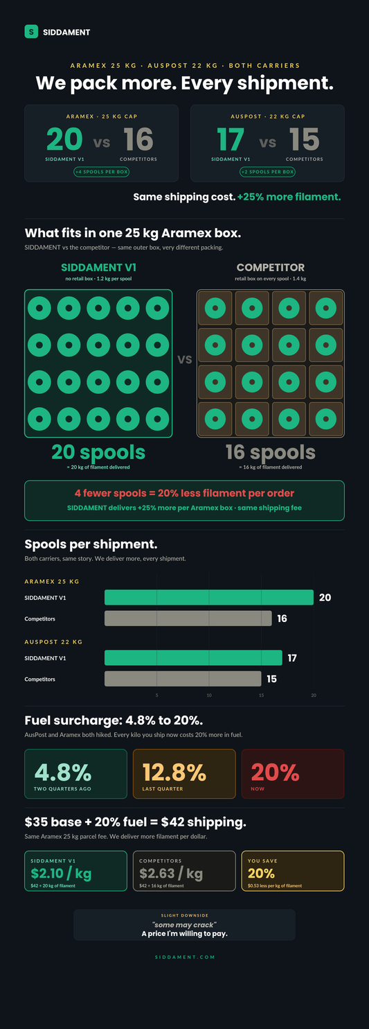 Infographic comparing Siddament filament shipping at 20 spools per Aramex 25kg box no retail boxes versus competitors at 16 spools individually boxed with cost per kilogram breakdown and 20 percent fuel surcharge timeline